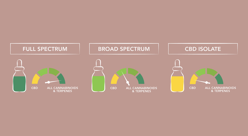 FULL SPECTRUM CANNABIS OIL. WE DON’T MESS AROUND…